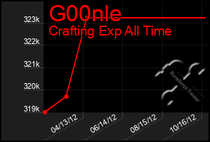 Total Graph of G00nle