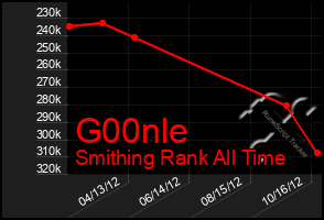 Total Graph of G00nle