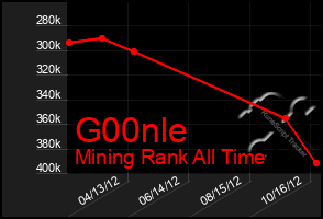 Total Graph of G00nle