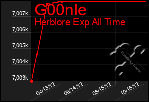 Total Graph of G00nle