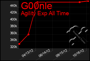 Total Graph of G00nle