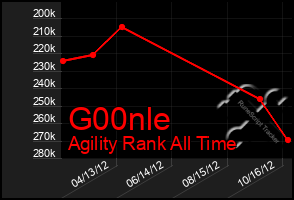 Total Graph of G00nle