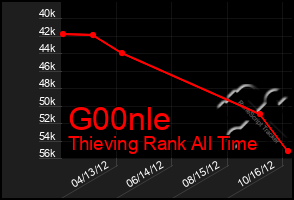 Total Graph of G00nle