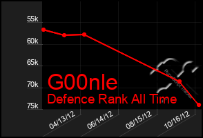 Total Graph of G00nle