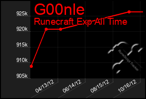 Total Graph of G00nle