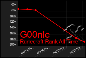 Total Graph of G00nle