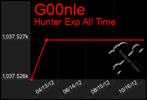 Total Graph of G00nle