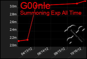 Total Graph of G00nle