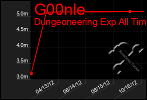 Total Graph of G00nle