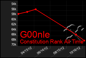 Total Graph of G00nle