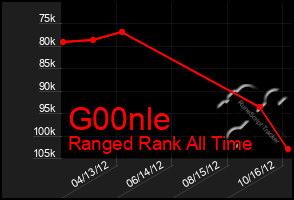 Total Graph of G00nle