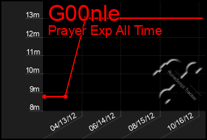 Total Graph of G00nle