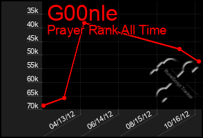 Total Graph of G00nle