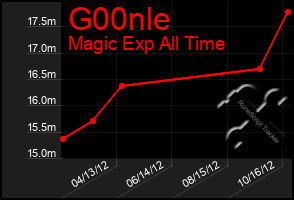 Total Graph of G00nle