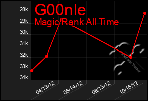 Total Graph of G00nle