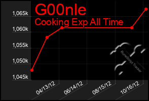 Total Graph of G00nle