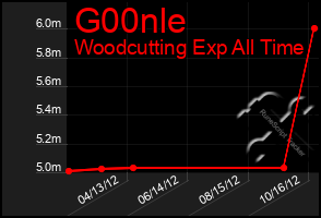 Total Graph of G00nle