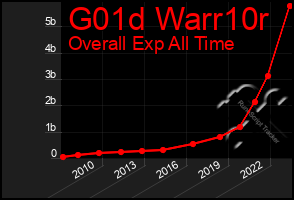 Total Graph of G01d Warr10r