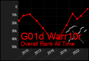 Total Graph of G01d Warr10r