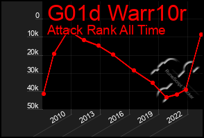 Total Graph of G01d Warr10r