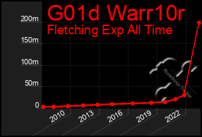 Total Graph of G01d Warr10r