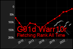 Total Graph of G01d Warr10r