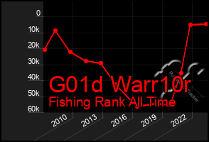 Total Graph of G01d Warr10r