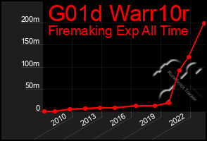 Total Graph of G01d Warr10r