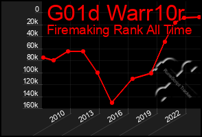 Total Graph of G01d Warr10r