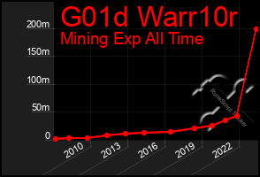 Total Graph of G01d Warr10r