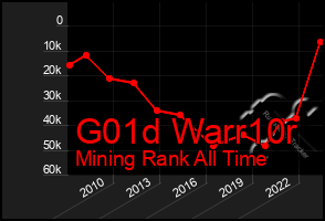 Total Graph of G01d Warr10r