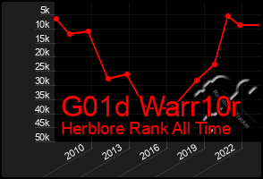 Total Graph of G01d Warr10r