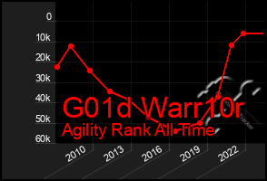 Total Graph of G01d Warr10r