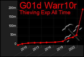 Total Graph of G01d Warr10r