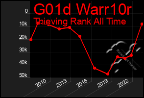 Total Graph of G01d Warr10r