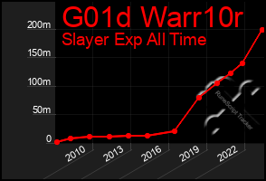 Total Graph of G01d Warr10r