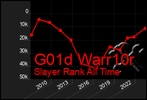 Total Graph of G01d Warr10r