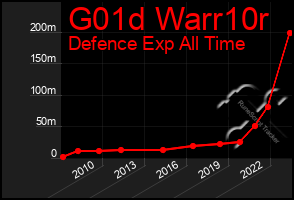 Total Graph of G01d Warr10r