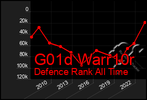 Total Graph of G01d Warr10r