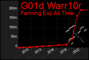 Total Graph of G01d Warr10r