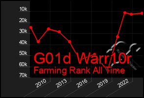 Total Graph of G01d Warr10r