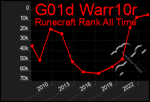 Total Graph of G01d Warr10r