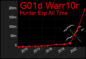 Total Graph of G01d Warr10r