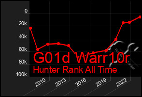 Total Graph of G01d Warr10r