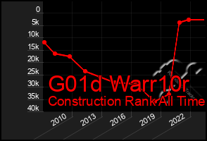 Total Graph of G01d Warr10r