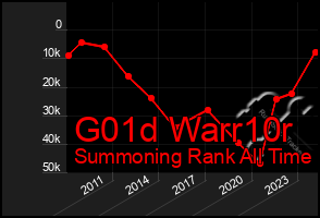 Total Graph of G01d Warr10r