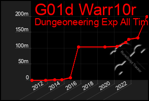 Total Graph of G01d Warr10r