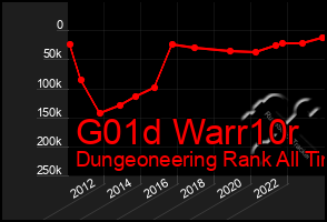 Total Graph of G01d Warr10r