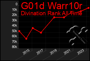 Total Graph of G01d Warr10r