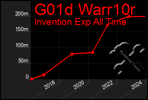 Total Graph of G01d Warr10r